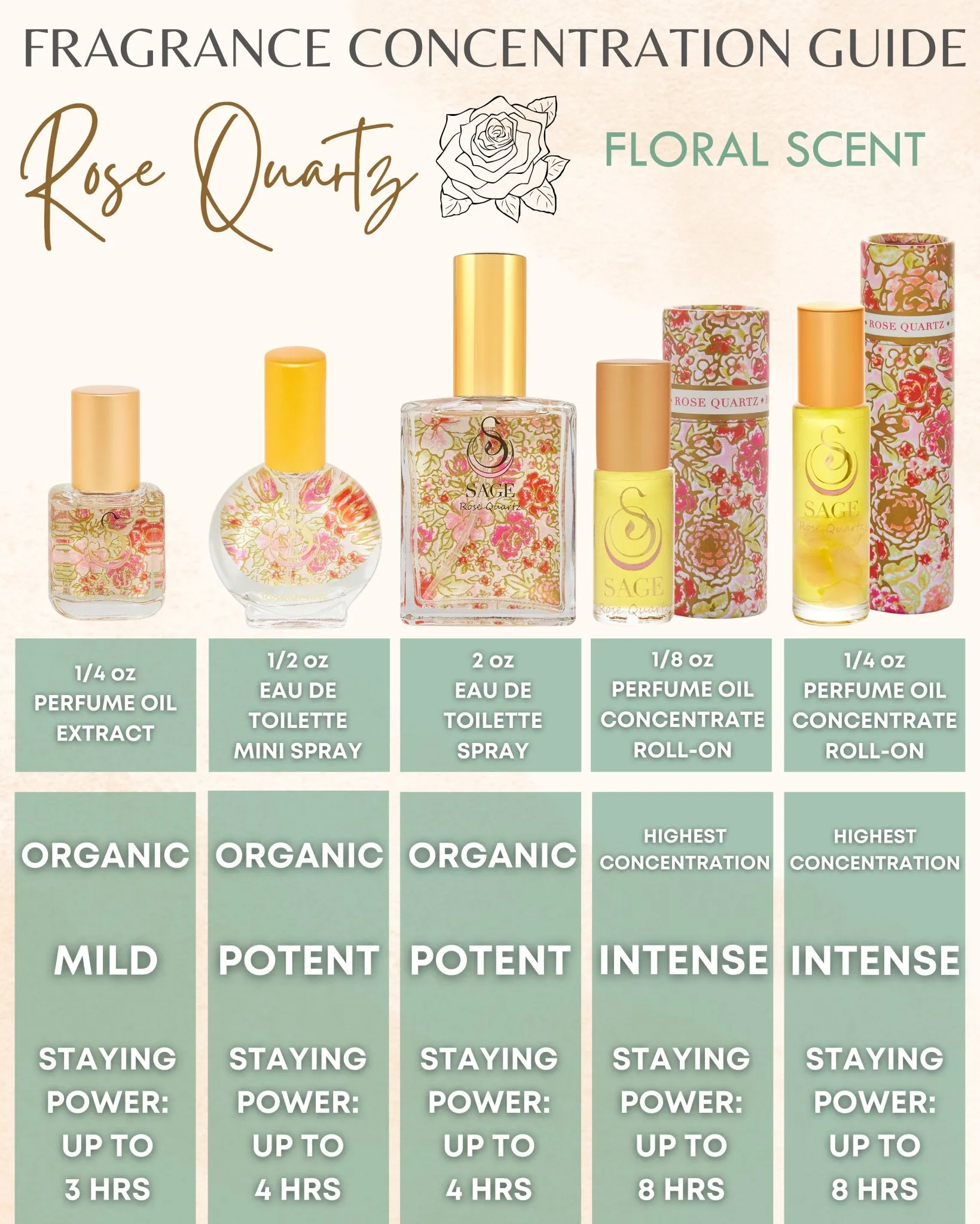 Rose Quartz & Turquoise Organic 1/4 oz Eau de Toilette Dual Roll-On by Sage