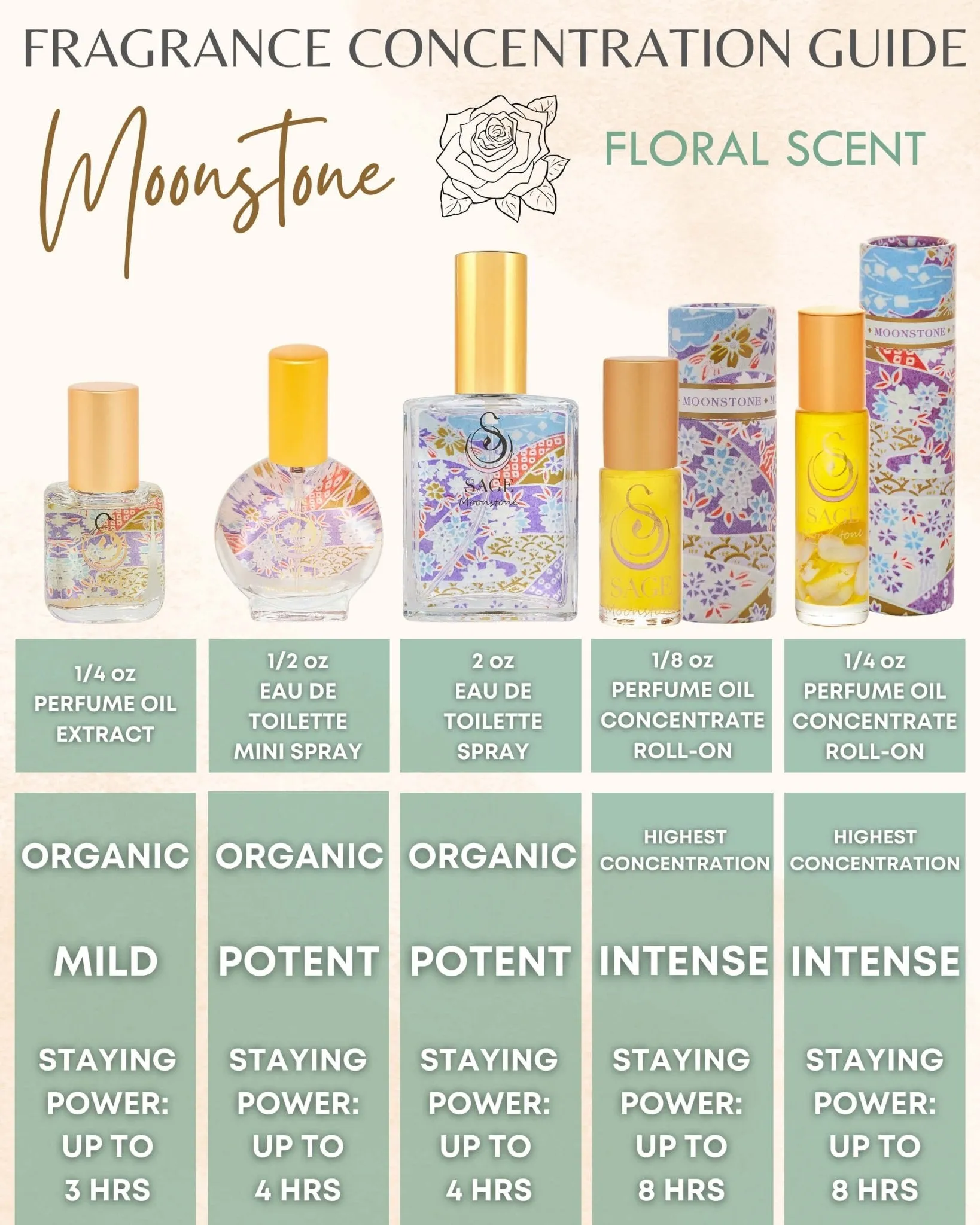 Secret Garden OBSESSION Gift Set ~ 1/8 oz Perfume Oil Concentrate Roll-On, 2 oz Organic Eau de Toilette, and 1/2 oz Organic Eau de Toilette Mini with Gemstone