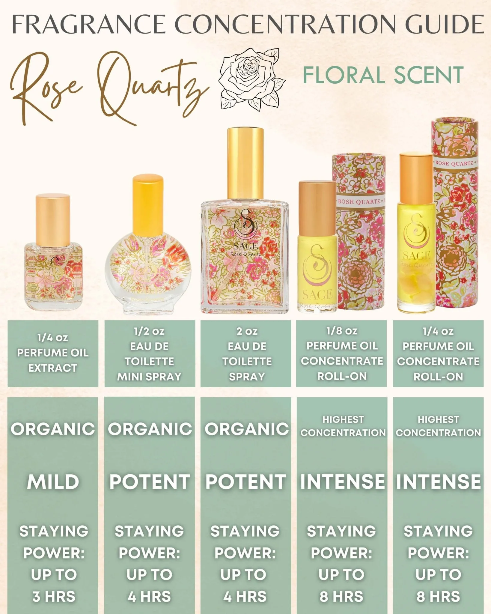 Secret Garden OBSESSION Gift Set ~ 1/8 oz Perfume Oil Concentrate Roll-On, 2 oz Organic Eau de Toilette, and 1/2 oz Organic Eau de Toilette Mini with Gemstone