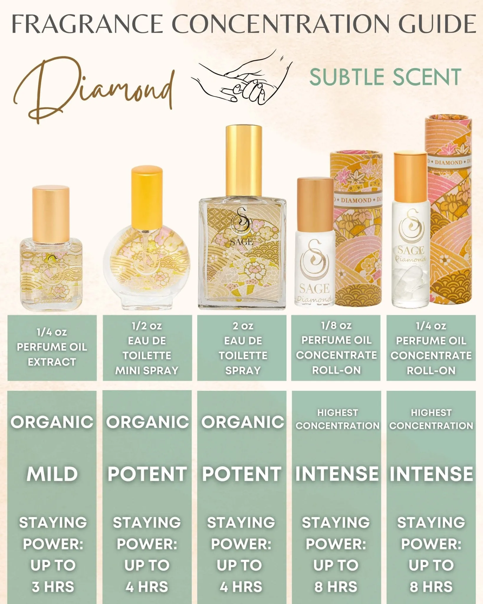 Secret Garden OBSESSION Gift Set ~ 1/8 oz Perfume Oil Concentrate Roll-On, 2 oz Organic Eau de Toilette, and 1/2 oz Organic Eau de Toilette Mini with Gemstone